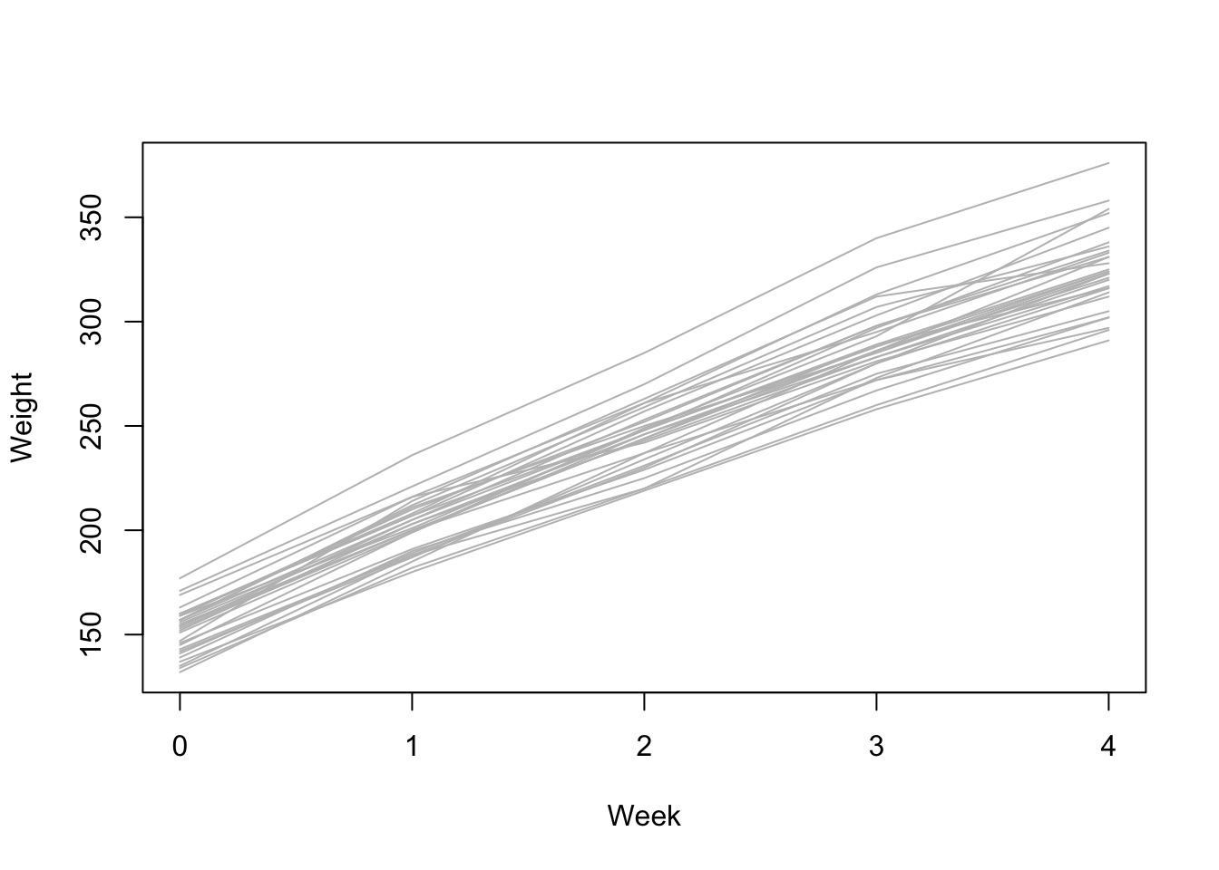 Individual rat weight by week, for the rat growth data.