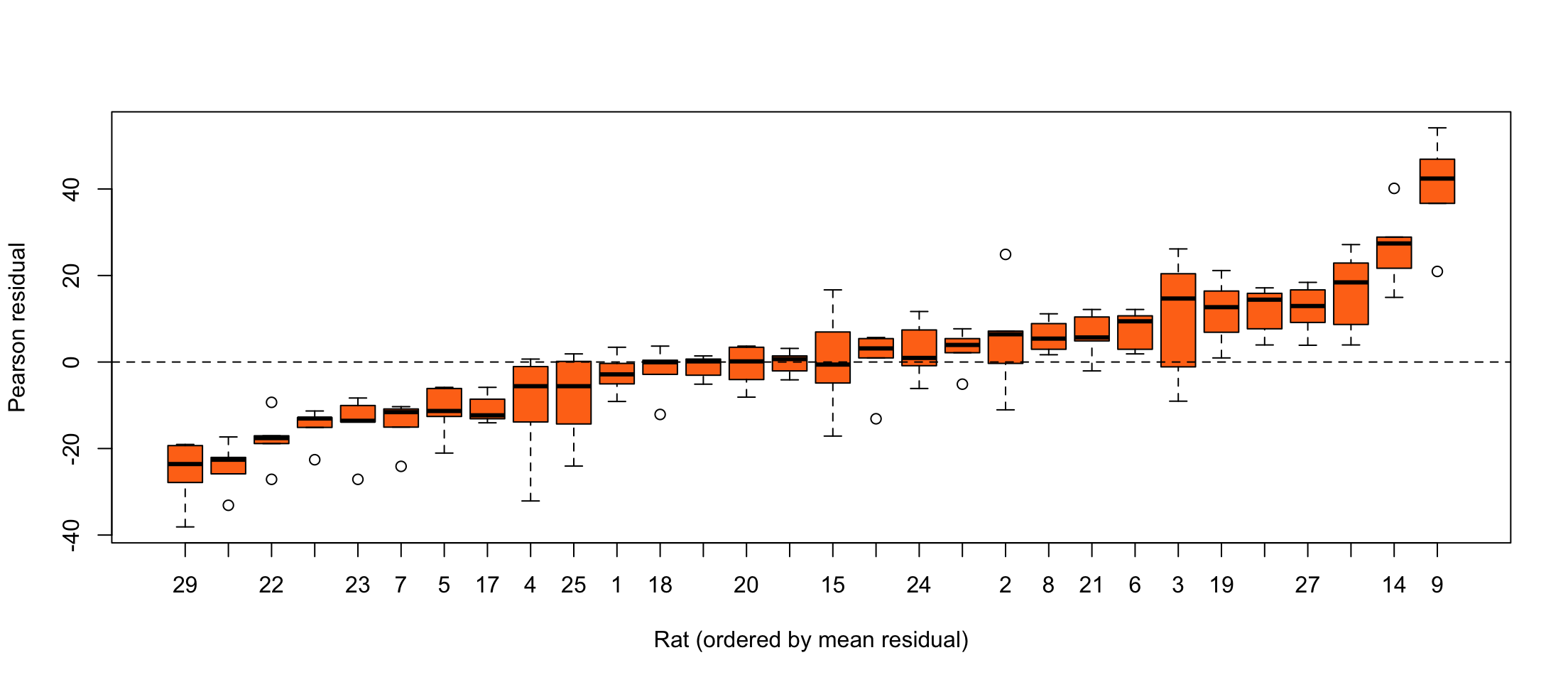 Boxplots of residuals from a simple linear regression, for each rat in the rat growth` data.