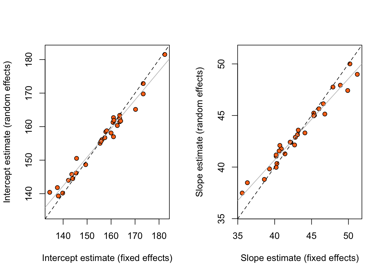 Estimates of random and fixed effects for the rat growth data. The dashed line is a line with intercept zero and slope 1, and the solid line is from the least squares fit of the observed points.
