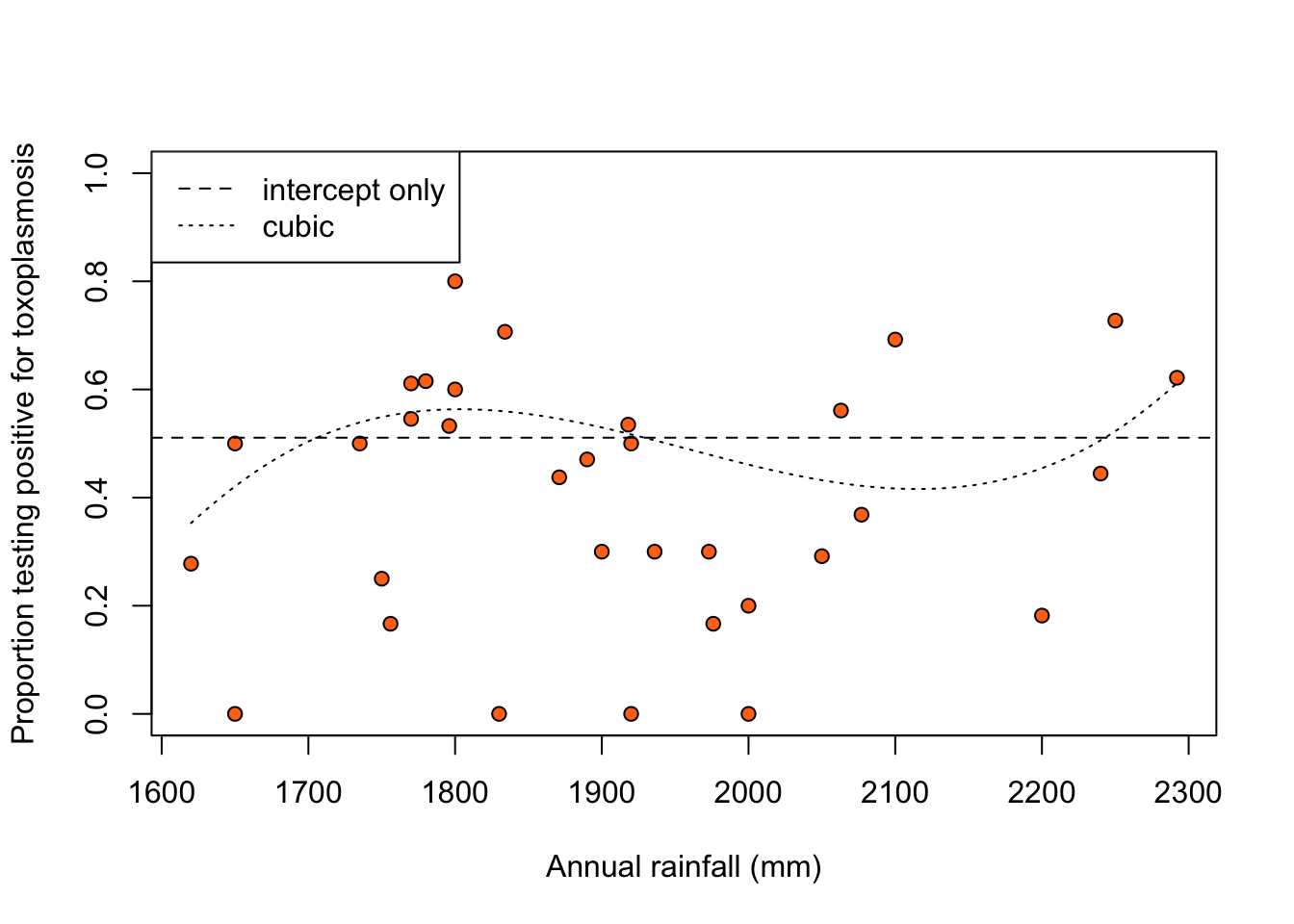 Proportion of people testing positive for toxoplasmosis against rainfall, with fitted proportions under an intercept-only (dashed line) and a cubic (dotted line) logistic regression model.