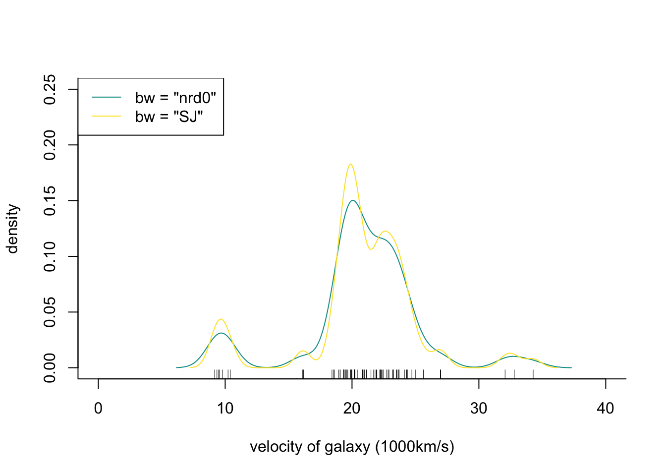 Density of galaxy velocities in 1000km/s, using two kernel density estimators with gaussian kernel but different bandwidth selection procedures.