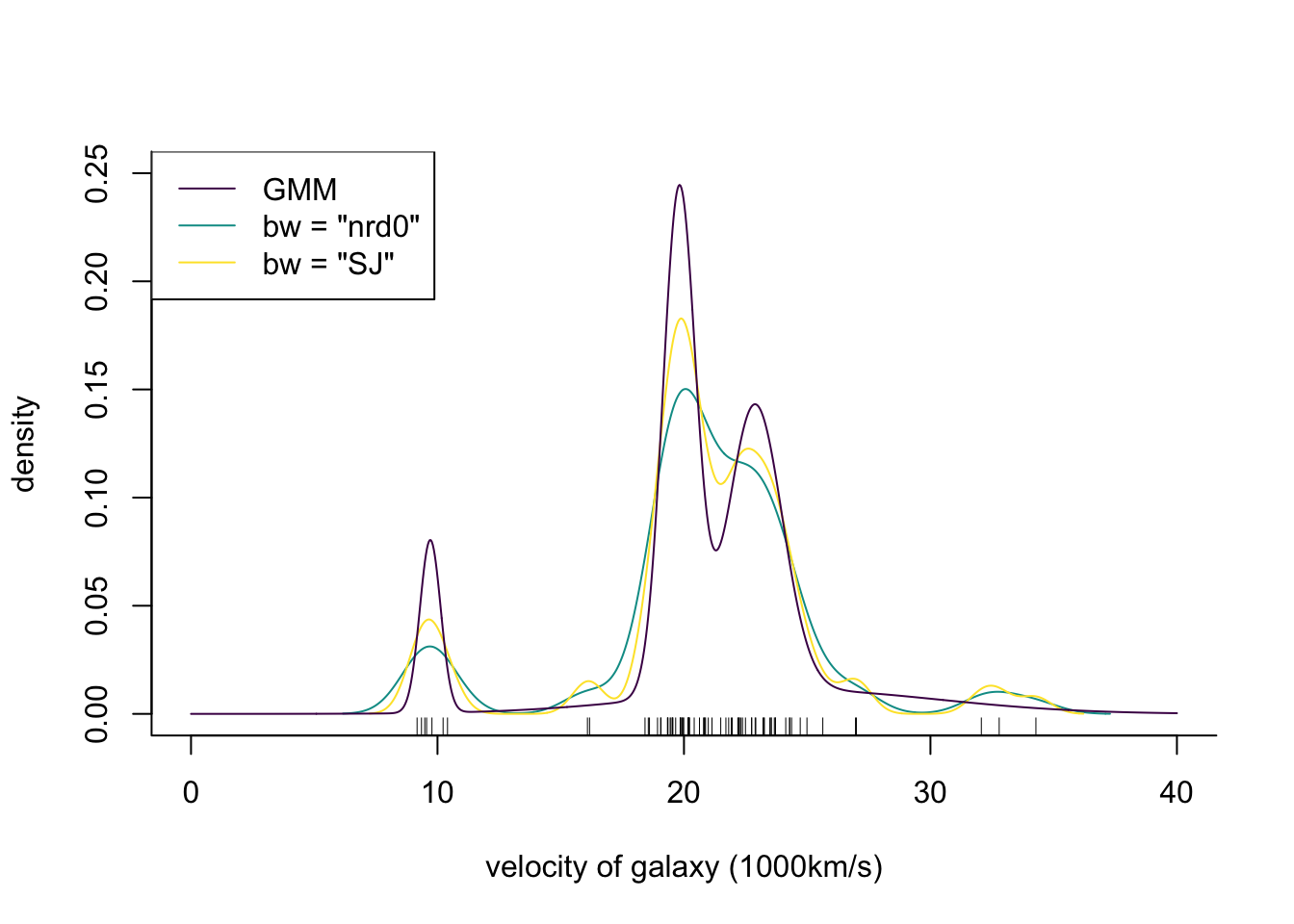 Density of galaxy velocities in 1000km/s, using two kernel density estimators with gaussian kernel but different bandwidth selection procedures, and a mixture of 4 normal densities.