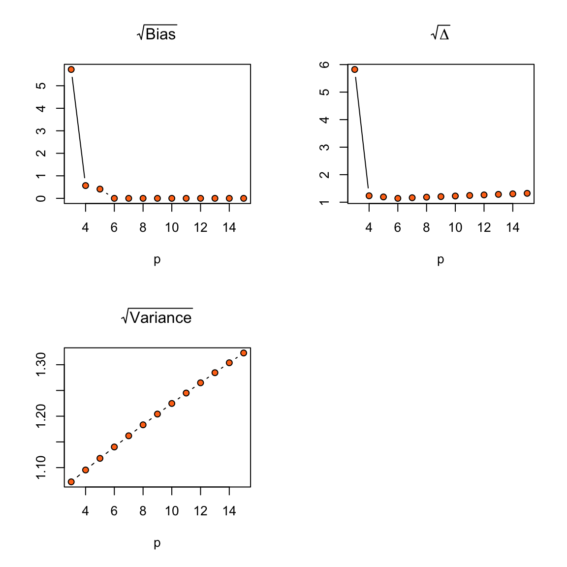 $\Delta$ for models with varying polynomial degree.