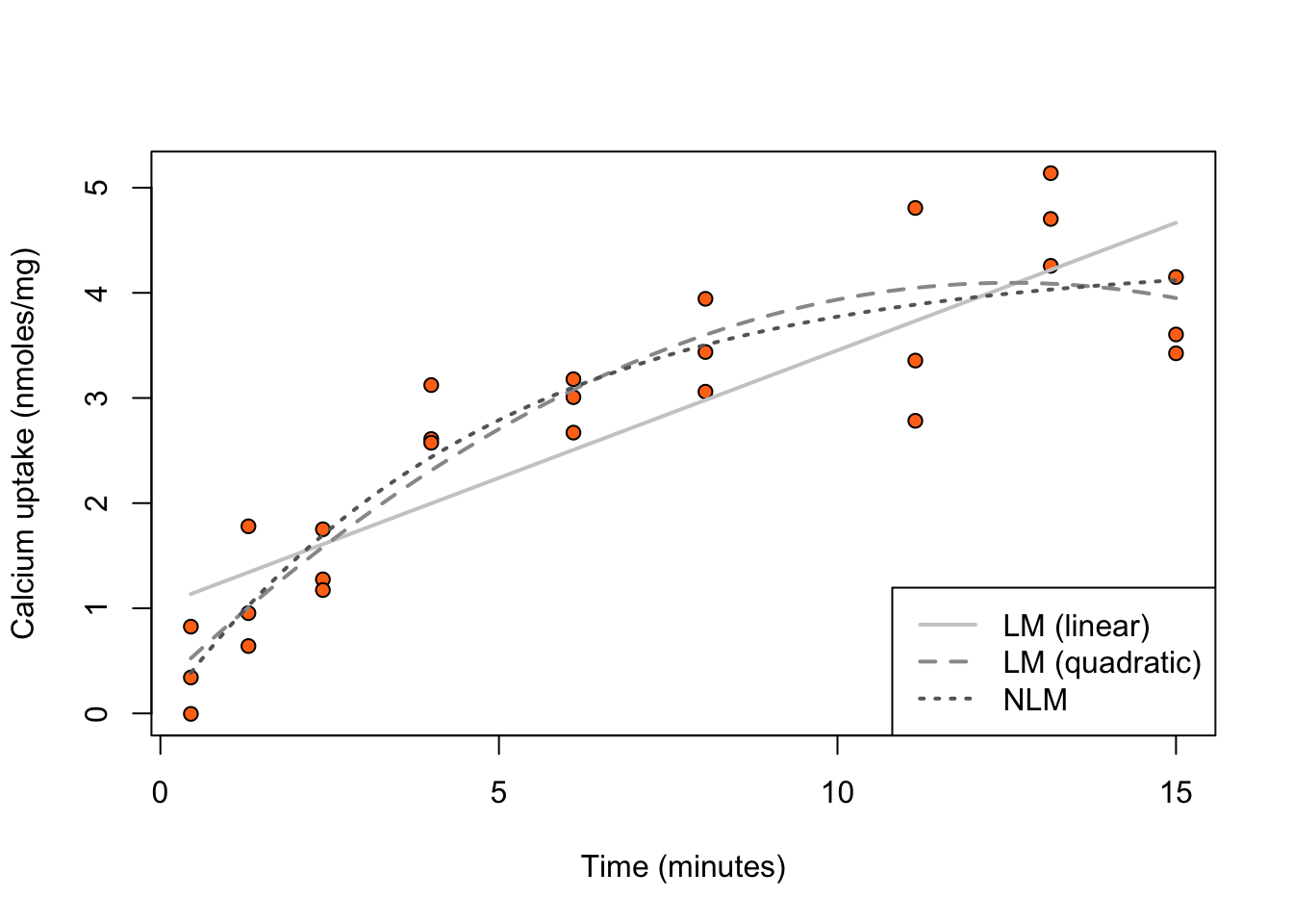 Calcium uptake against time, overlaid by estimated expected uptake from three models.
