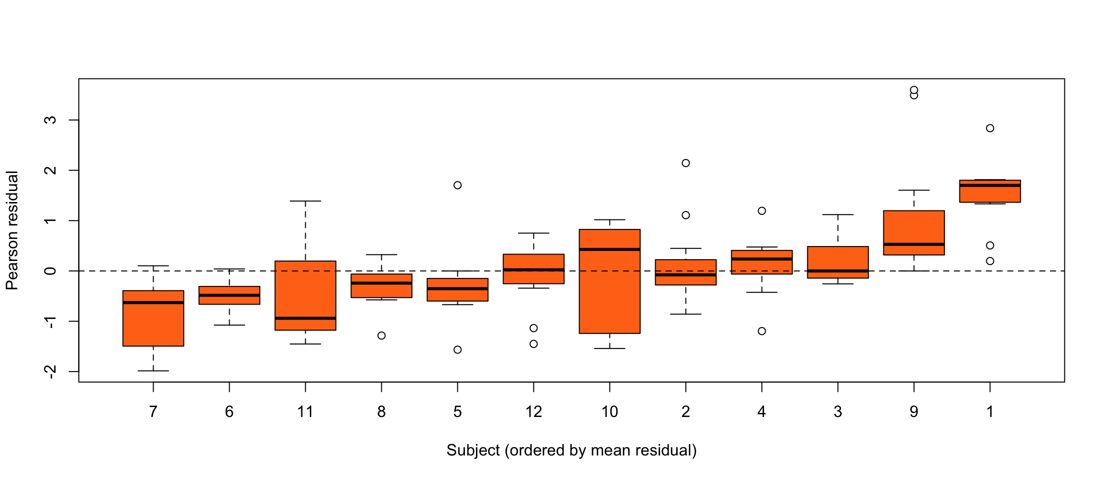 Residuals for each individual in the theopylline study from model ([-@eq-pkm]).
