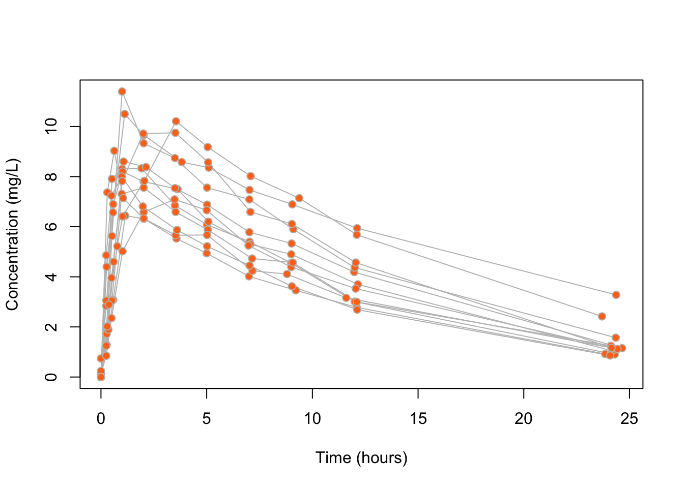Concentration of theophylline against time for each of the individuals in the study.
