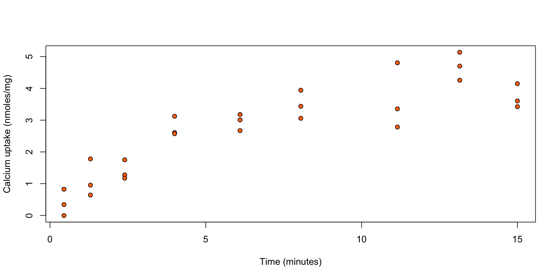 Calcium uptake against time.