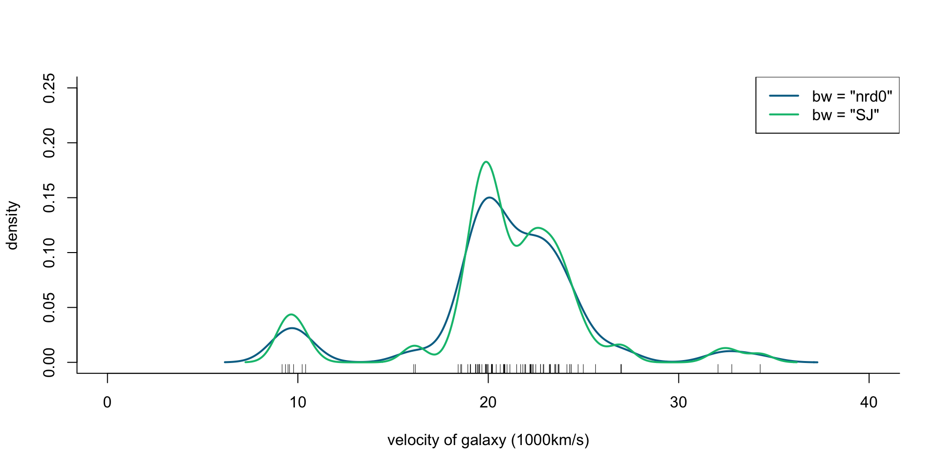 Density of galaxy velocities in 1000km/s, using two kernel density estimators with gaussian kernel but different bandwidth selection procedures.