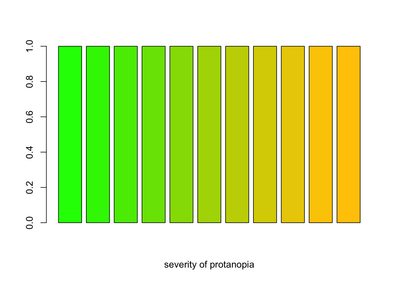 A barplot demosntrating how R’s color ‘green’ looks like for varying severity of protanopia.