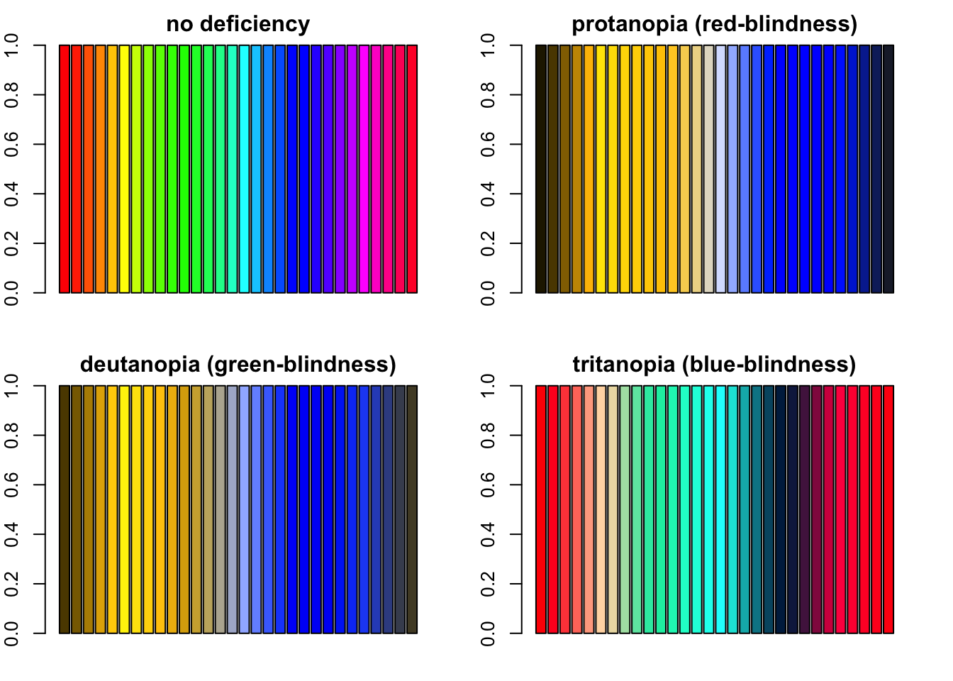 Four barplots demonstating how R’s rainbow palette looks like with severe protanopia, deutanopia and tritanopia.